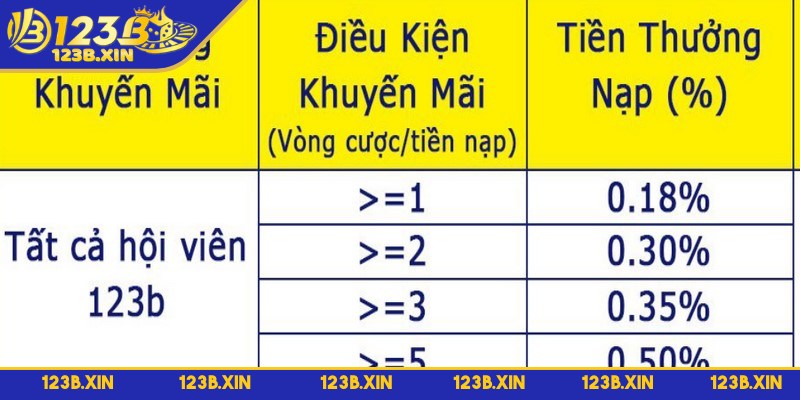 Nạp Liền Tay Thưởng Ngay 0.5% 123B Hấp Dẫn Mỗi Ngày - nap lien tay uu diem noi bat Ưu điểm nổi bật của chương trình nạp liền tay